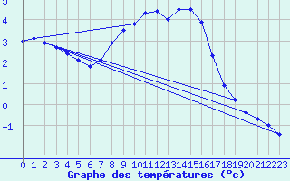 Courbe de tempratures pour Doberlug-Kirchhain