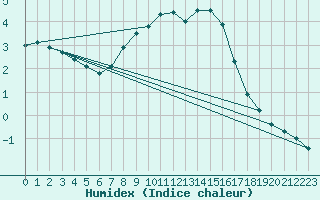 Courbe de l'humidex pour Doberlug-Kirchhain