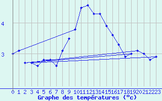 Courbe de tempratures pour Kegnaes