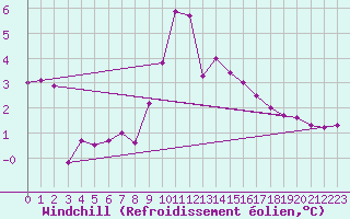 Courbe du refroidissement olien pour Lakatraesk