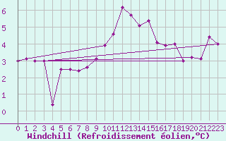 Courbe du refroidissement olien pour Bagnres-de-Luchon (31)