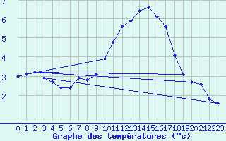 Courbe de tempratures pour Bridel (Lu)