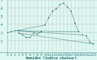 Courbe de l'humidex pour Bridel (Lu)