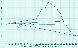 Courbe de l'humidex pour Grandfresnoy (60)