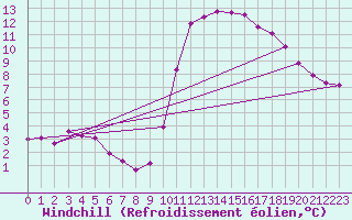 Courbe du refroidissement olien pour Saint-Nazaire-d