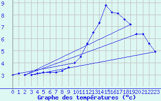 Courbe de tempratures pour Mazinghem (62)