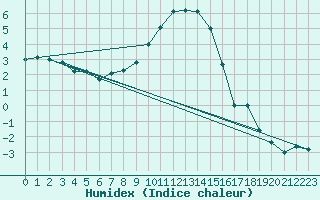 Courbe de l'humidex pour Hakadal