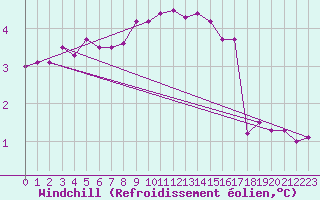 Courbe du refroidissement olien pour Olpenitz