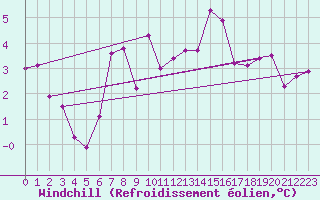Courbe du refroidissement olien pour Crosby