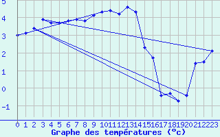 Courbe de tempratures pour Emden-Koenigspolder