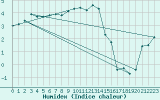 Courbe de l'humidex pour Emden-Koenigspolder