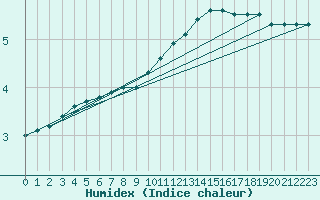 Courbe de l'humidex pour Saint-Dizier (52)