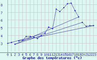 Courbe de tempratures pour Montlimar (26)