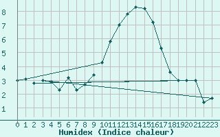 Courbe de l'humidex pour Glenanne