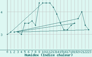 Courbe de l'humidex pour Ristna