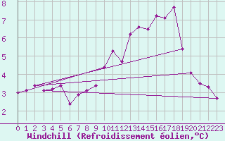 Courbe du refroidissement olien pour Radinghem (62)