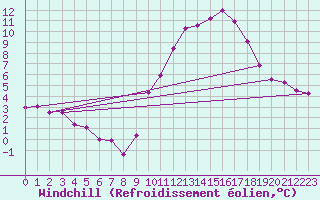 Courbe du refroidissement olien pour Chivres (Be)