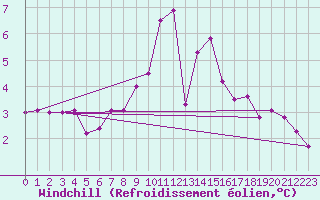 Courbe du refroidissement olien pour Gorzow Wlkp