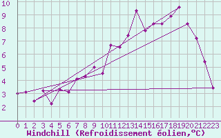 Courbe du refroidissement olien pour Bellefontaine (88)