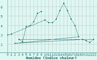 Courbe de l'humidex pour Turi