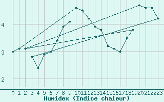 Courbe de l'humidex pour Nurmijrvi Geofys Observatorio,