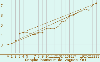 Courbe de la hauteur des vagues pour le bateau C6VR7