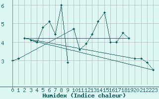 Courbe de l'humidex pour Hoherodskopf-Vogelsberg