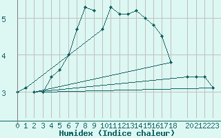 Courbe de l'humidex pour Svenska Hogarna