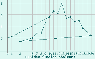 Courbe de l'humidex pour Roldalsfjellet