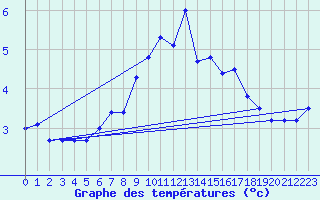 Courbe de tempratures pour Roldalsfjellet