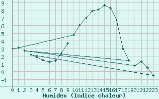 Courbe de l'humidex pour Grono