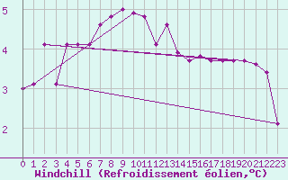 Courbe du refroidissement olien pour Hamra