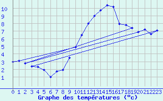 Courbe de tempratures pour Holbeach