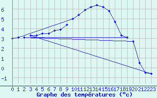 Courbe de tempratures pour Gumpoldskirchen