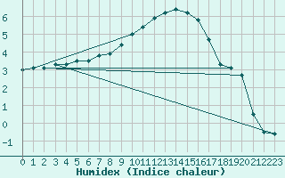 Courbe de l'humidex pour Gumpoldskirchen