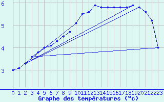 Courbe de tempratures pour Wasserkuppe