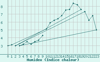 Courbe de l'humidex pour Chivres (Be)