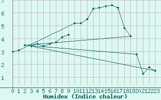 Courbe de l'humidex pour Luzern