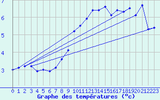 Courbe de tempratures pour Pully-Lausanne (Sw)