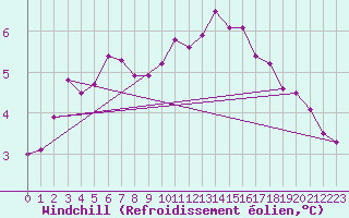 Courbe du refroidissement olien pour Bourges (18)