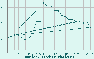 Courbe de l'humidex pour Wielun