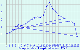 Courbe de tempratures pour Les Eplatures - La Chaux-de-Fonds (Sw)