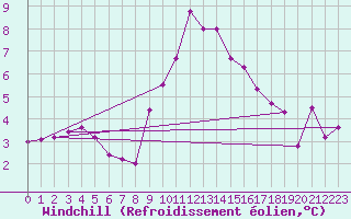 Courbe du refroidissement olien pour Grimentz (Sw)