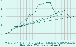 Courbe de l'humidex pour Ulrichen