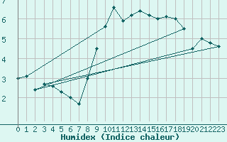 Courbe de l'humidex pour Mlawa