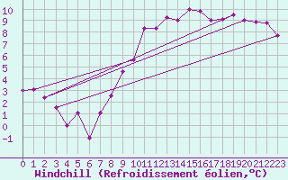 Courbe du refroidissement olien pour Tholey