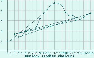 Courbe de l'humidex pour Ratece