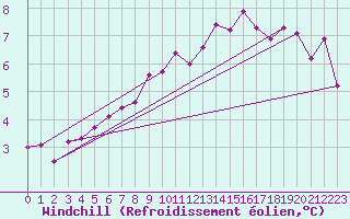 Courbe du refroidissement olien pour Chivres (Be)