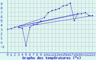 Courbe de tempratures pour Neuhaus A. R.