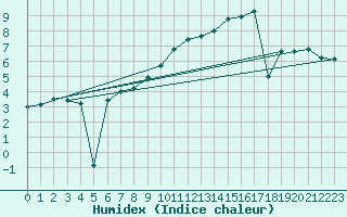 Courbe de l'humidex pour Neuhaus A. R.